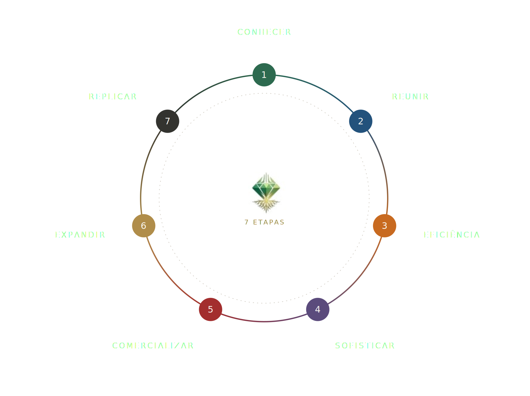 Infográfico do Método CRESCER
